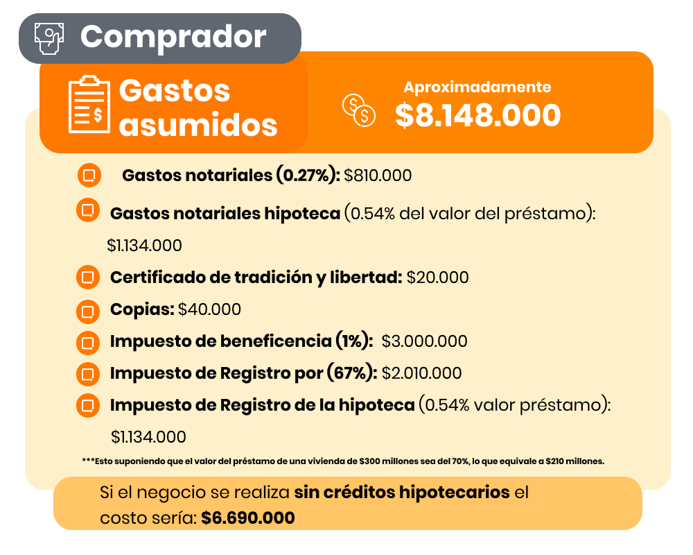 Gastos notariales comprador 2023