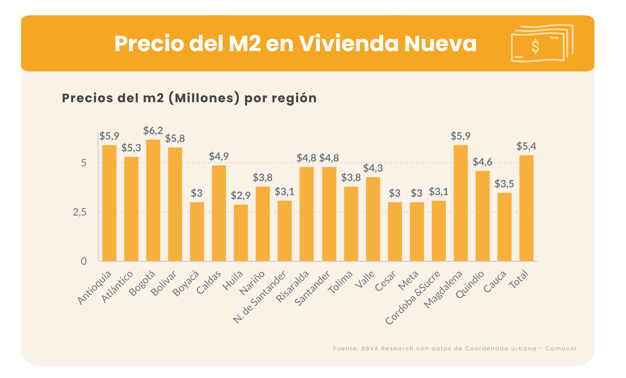 Precios m2 vivienda nueva 2022