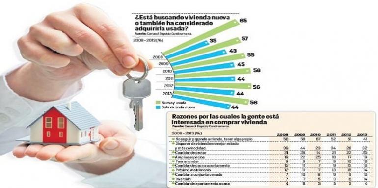 En Bogotá la demanda de vivienda es de más del 50 % total del país. 