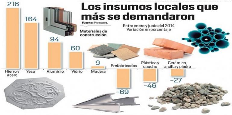 Gráfica sobre los insumos locales para construcción 