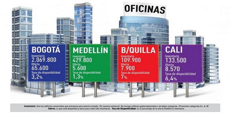 Infografía mercado oficinas en Colombia