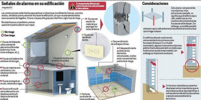 Señales de alarma en su edificación 