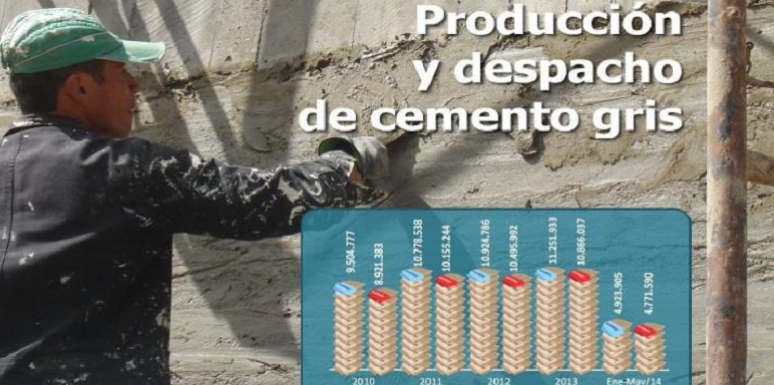 Entre enero y mayo se produjeron cerca de 5 millones de toneladas de cemento y se despacharon más de 4 millones 700 mil