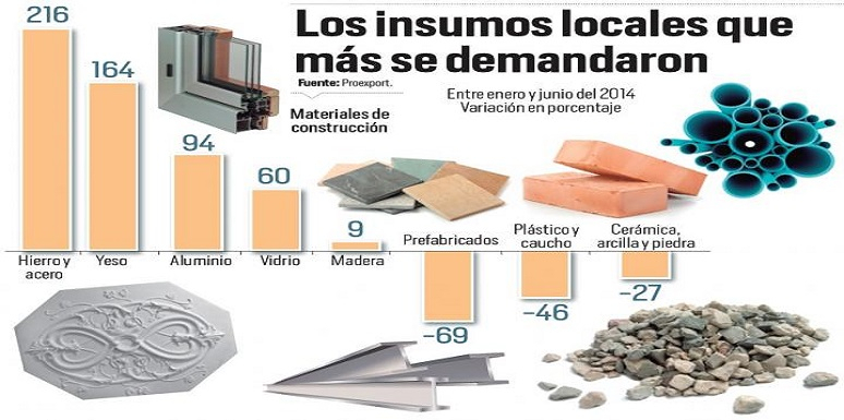 Gráfica sobre los insumos locales para construcción 