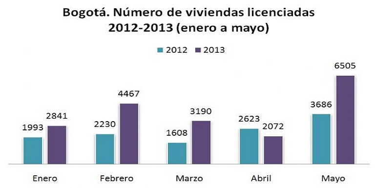 Esta es la gráfica entre enero y mayo de 2012 y 2013 que muestra el número de viviendas licenciadas en Bogotá 