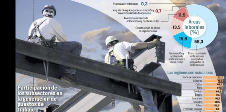 Infografía datos construcción Colombia