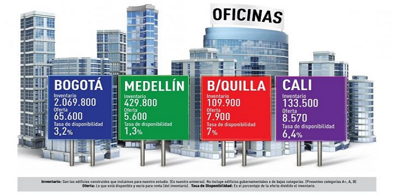 Infografía mercado oficinas en Colombia