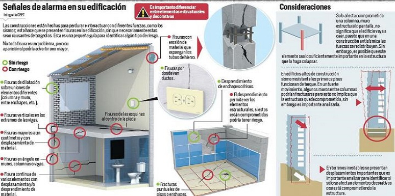 Señales de alarma en su edificación 