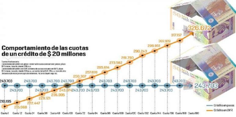 Comportamiento de las cuotas de un crédito de 20 millones.