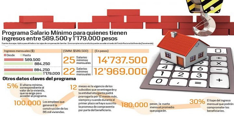 Programa salario mínimo para quienes tienen ingresos entre 589.500 y 1.179.000 pesos 
