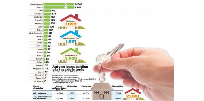 Para el 2015 se aprobaron 29.500 cupos con el fin de apoyar la compra de igual número de viviendas 